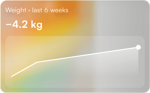 Weight down 4.2 kg over the last six weeks